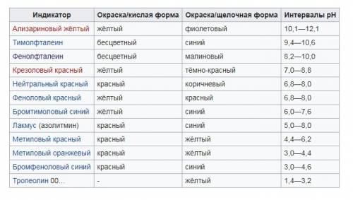 Есть раствор h2so4 , какой цвет будет иметь индикатор ?