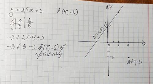 Постройте график функции у=1,5+3, выясните,проходит ли этот график через точку а(4; -3).уравнения с