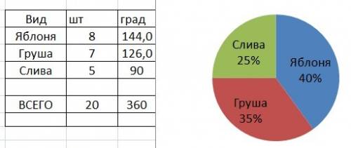 Надо придумать 2 на составления круговой ! с решением