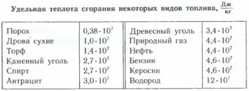 Вкаком случае выделится больше теплоты при сжигании 1 кг нефти или 1 кг бензина