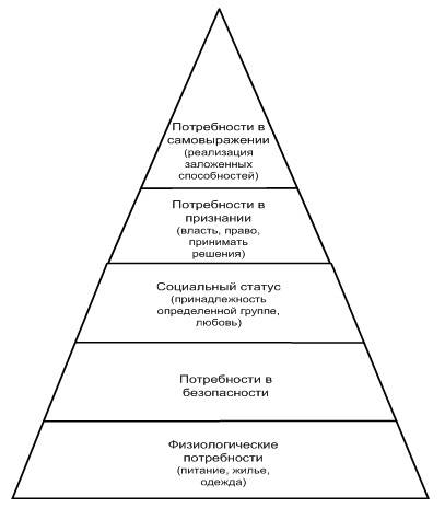 Привидите классифакцию основных видов потребностей