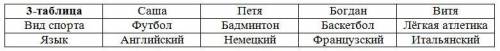 Саша, петя, богдан и витя — одноклассники. каждый из них занимается каким-нибудь видом спорта и гово