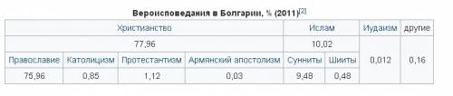 Какая религия у: поляков, сербов, болгар. заранее за ответ.