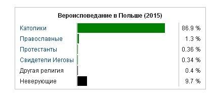 Какая религия у: поляков, сербов, болгар. заранее за ответ.