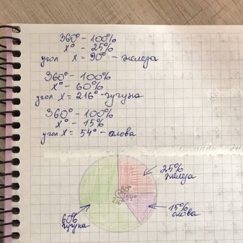 Постройте круговую диаграмму в составе сплава содержится 25% железа 60% чугуна 15 %олова остальные п
