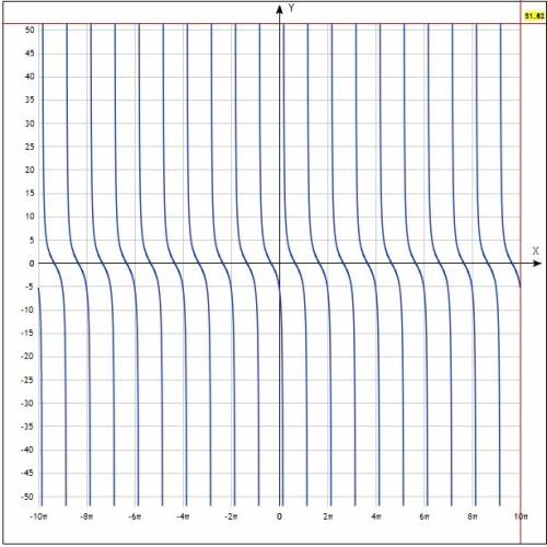 Надо нарисуйте график функции: y=d*ctg(x+δ) ; d=-3; δ=-π/3