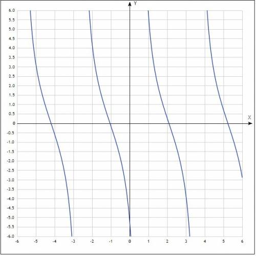 Надо нарисуйте график функции: y=d*ctg(x+δ) ; d=-3; δ=-π/3