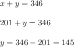 x + y = 346 \\\\201 + y = 346 \\\\y = 346 - 201 = 145