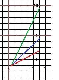 Множество графиков функций заданы уравнением вида у=к(х+4,65), к € σ-∞; 0) u (0; + ∞0]. какая общая