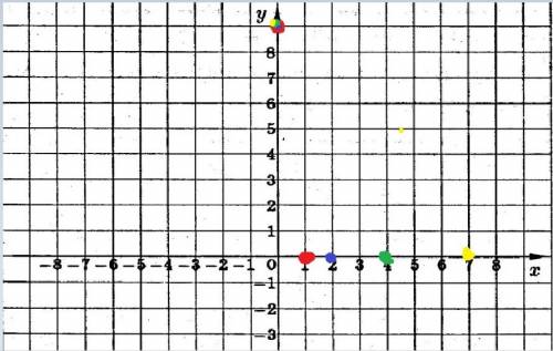 Отметьте на координатном луче точки a{1/9} b{2/9} c{4/9} d{7/9} фот нормально пакажите