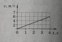 По графику зависимости скорости движения тела гт времени определите: а) характер движения; б) началь