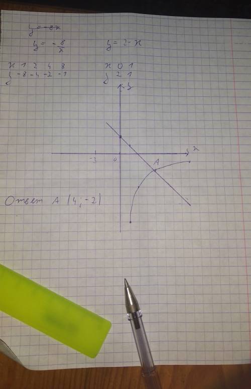 Найдите координаты точек пересечения графиков функции у=-8/х и у=2-х