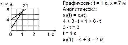 Уравнение движения двух тел x1=6-4t x2= -4+t постр график движения опред место и время встречи