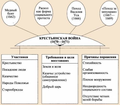 Составить таблицу восстания с.разина : причины восстания,состав участников ,дата основного события,1