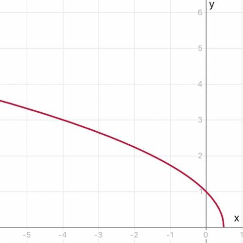 30 ! построить график функции y = √x + √1 - √2x - x (корень один над всеми числами). если можно на б