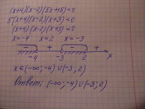 Решить неравенство.9 класс.за правильный ответ 50 (x+4)(x-2)(5x+15) < 0