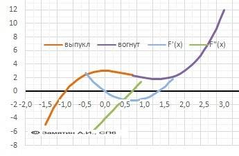 Найдите мне промежутки монотонности y=x^3-2^2+3