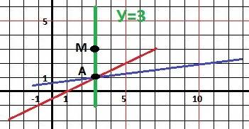 Напишите уравнение прямой, проходящей через точку м и через точку пересечения прямых l1 и l2 m (3; 3