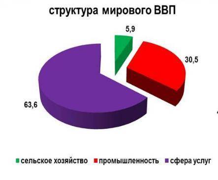 Какой из видов деятельности лидирует в структуре мирового ввп?