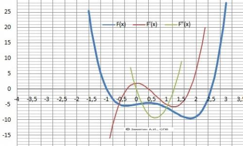 Y=2x^4-5x^3+2x-5 найдите промежутки монатонности