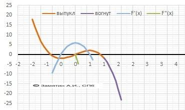 Спервым и вторым 1. нпйдите промежутки монотоности функций y=6x-8x^3