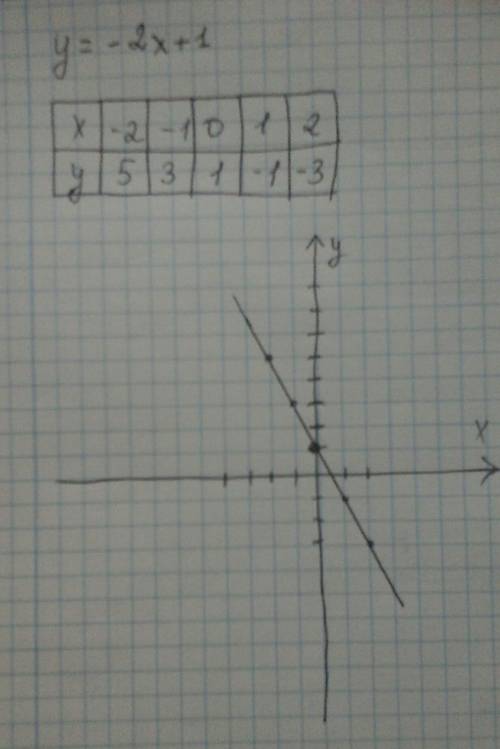 Постройте график линейной функции y=-2x+1 решите