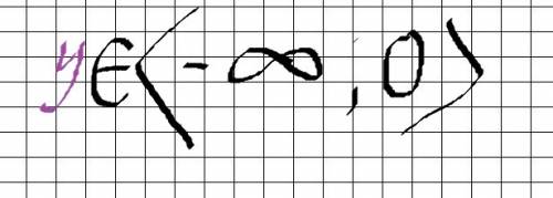 Найти значение сравнения дробей y/6 меньше y/36 чему равен y= ?