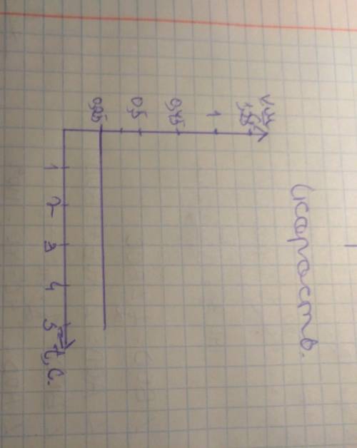 Плот проплыл со скоростью 0.25 м/с. постройки график скорости и пути для этого движения . сделать