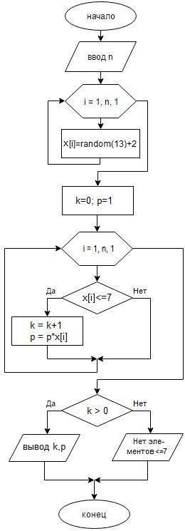 Составить блок-схему. подсчитать произведение и количество тех элементов x(n) ,которые не превосходя