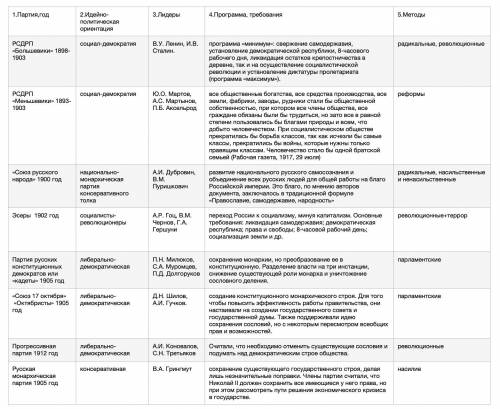 Таблица по : политические партии россии. после манифеста 17 октября 1905 год название столбиков: 1