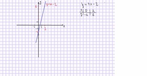 Постройте график функции y=4x-2 проходит ли этот график через точку: a(-1; -5) b(7; 26)