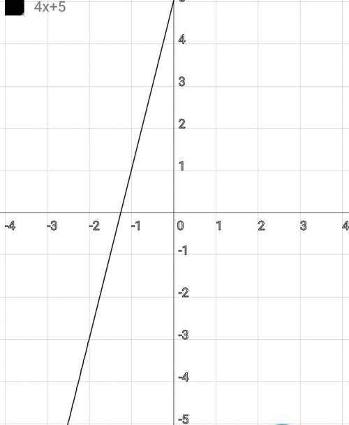 А) постройте график функции у=4х+5 б)с графика найдите значение функции соответствующее значению арг