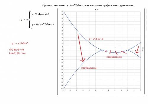 |y|=ax^2+bx+c, как выглядит график этого уравнения