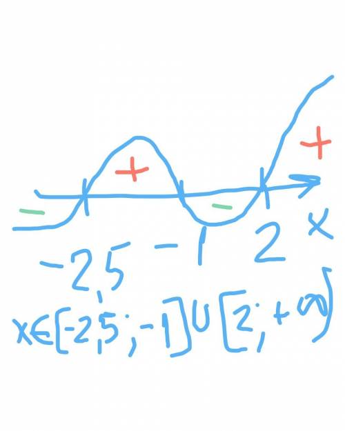 (x+1)(x-2)(2x+5)> _0 подробно с решением