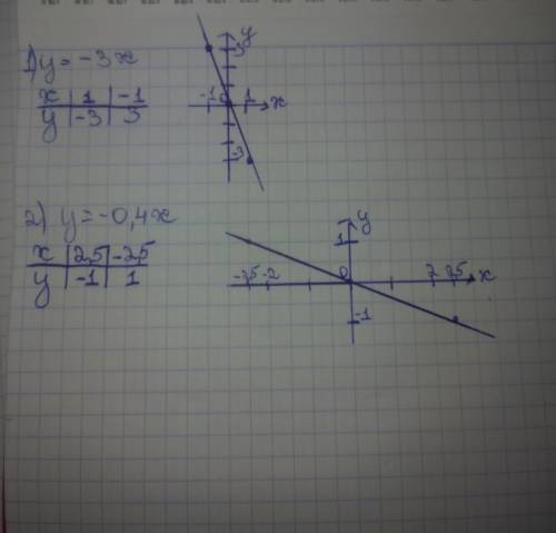 Составьте график функции 1) y=-3x ; 2) y=-0,4x. 7