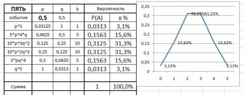 Монету подбрасывают 5 раз. найти вероятность того что герб выпадет: а) два раза б) меньше двух раз в