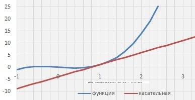 Составьте уравнение касательной к графику функции f(x)=2x^3-x в точке с абсциссой x0=1