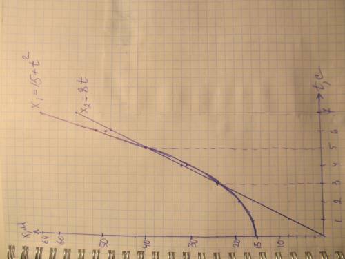 Даны движения и движения двух мотоциклов x1=15+12 и x2=8t уровнениями. каково их время встречи?