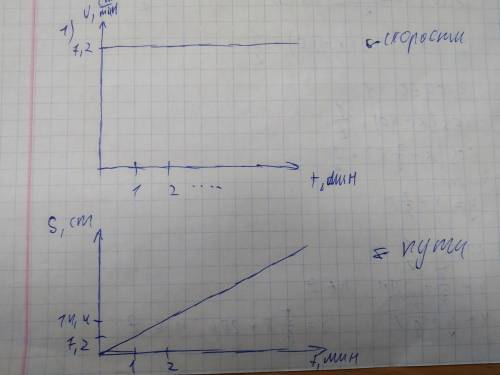 60 1.тело движется со скоростью 7,2 см/мин. постройте графики скорости и пути. 2. какой путь пробежи