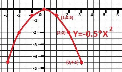 Начерти график квадратной функции y=-0.5x2. с графика найди значения аргумента x, для которых: 1)y=0