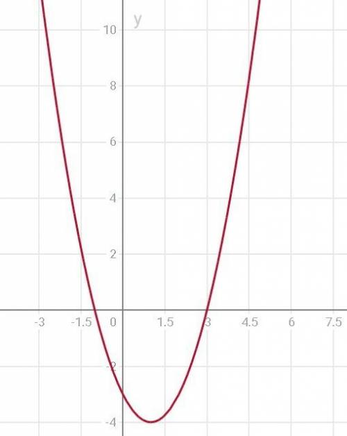 Постройте график функции y=(x+1)(x-3)