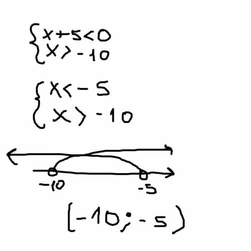 На . решите систему неравенств {x+5< 0 {x> -10 с часовой прямой