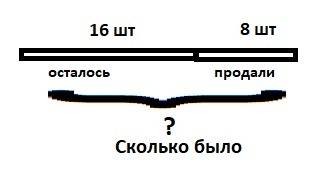 Когда продали 8 банок краски , осталось ещё 16 банок . сколько банок краски было сначала? составить