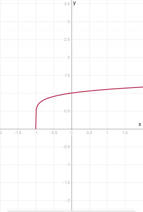 Постройте график функции y=(x+1)^1/7