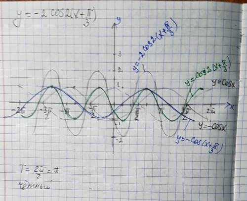 Y= -2cos2(x+ n/3) *n- пи нужна характеристика графика