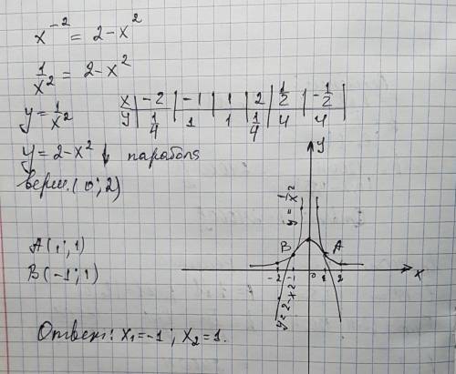 Решите графически x(степень -2) = 2 - х(степень 2)