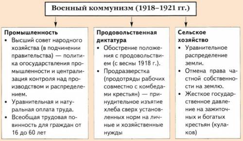 Таблица на тему: военный комунизм если не сложно)