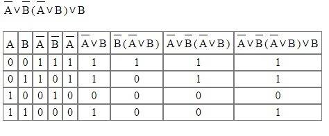 Составить таблицу истинности для выражения: f (a,b) = ¬a \/ ¬b /\ ( ¬a \/ b ) \/ b