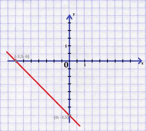 Постройте график уравнения, заданной формулой: y=-x - 3,5