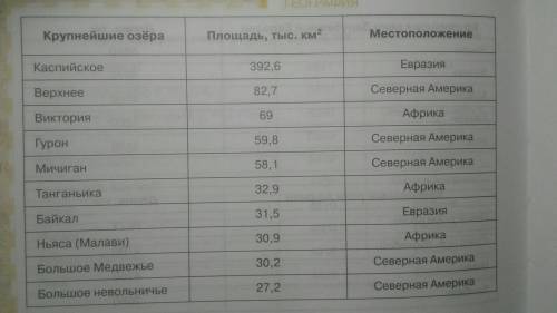 На карте полушарий подписать 10 самых крупных озер